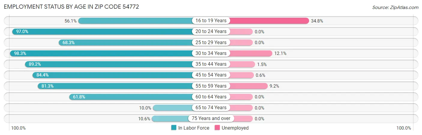 Employment Status by Age in Zip Code 54772