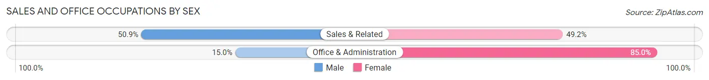 Sales and Office Occupations by Sex in Zip Code 54772