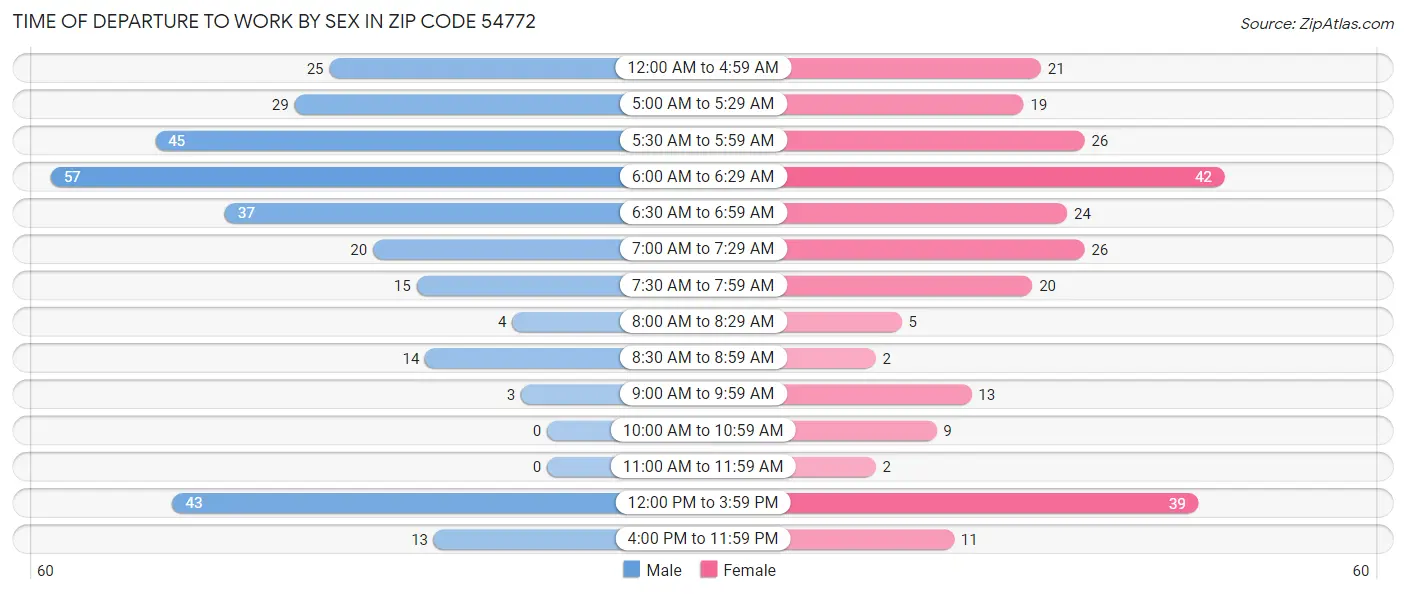 Time of Departure to Work by Sex in Zip Code 54772
