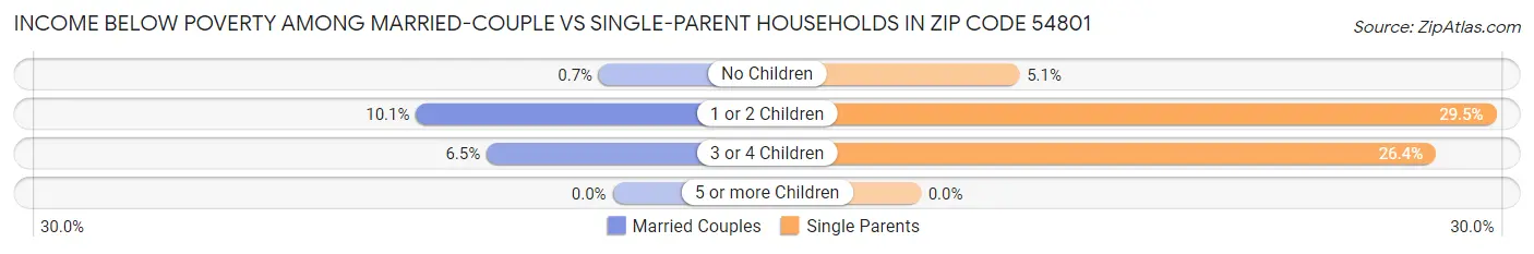 Income Below Poverty Among Married-Couple vs Single-Parent Households in Zip Code 54801