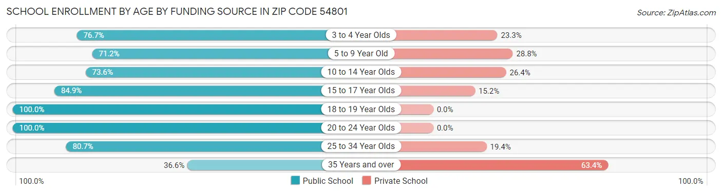 School Enrollment by Age by Funding Source in Zip Code 54801