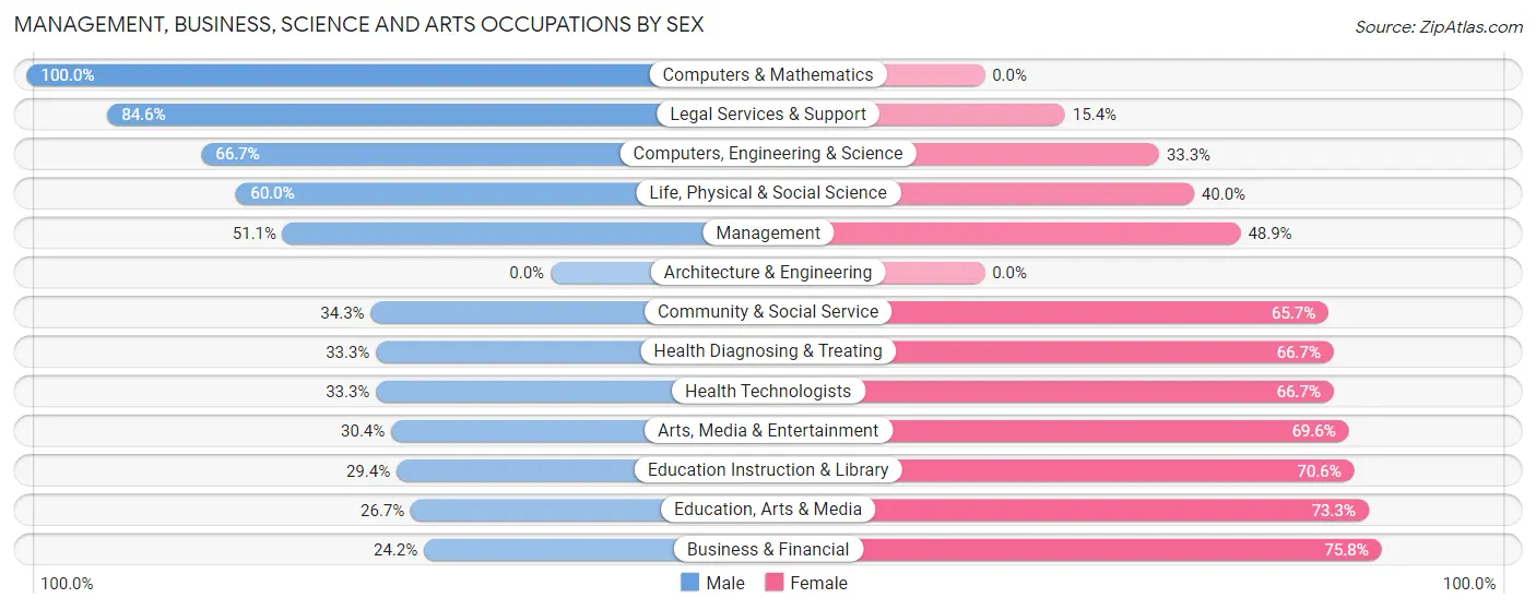Management, Business, Science and Arts Occupations by Sex in Zip Code 54814