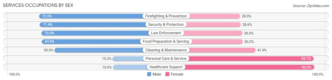 Services Occupations by Sex in Zip Code 54814