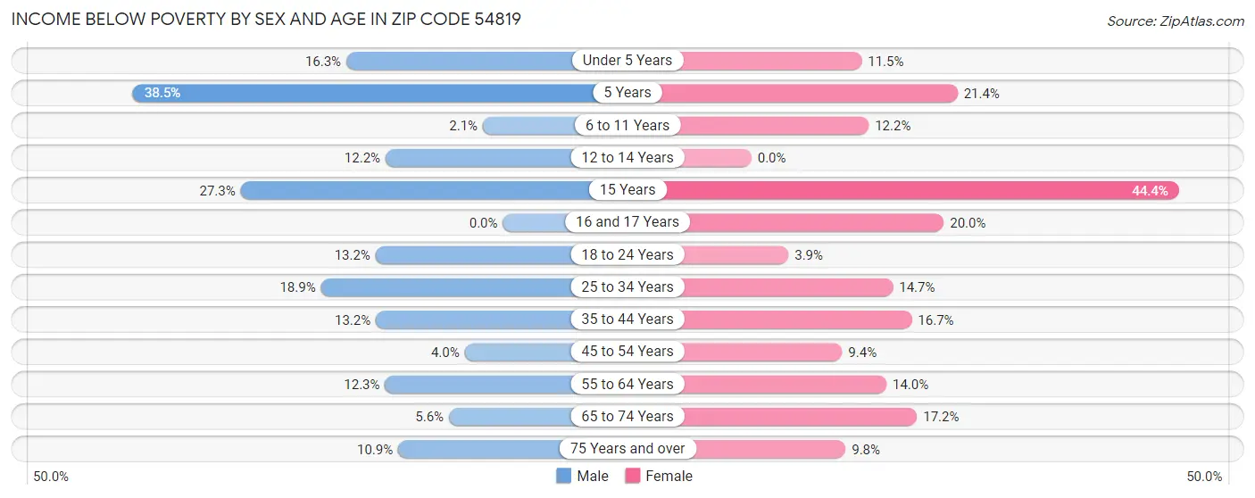 Income Below Poverty by Sex and Age in Zip Code 54819