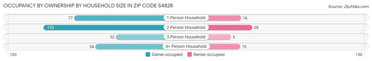 Occupancy by Ownership by Household Size in Zip Code 54828