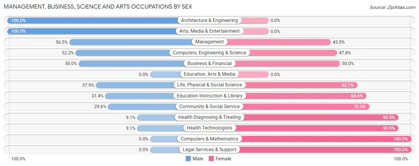 Management, Business, Science and Arts Occupations by Sex in Zip Code 54838