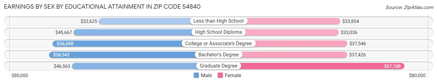 Earnings by Sex by Educational Attainment in Zip Code 54840