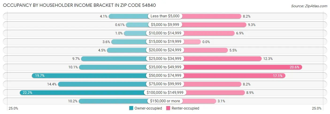 Occupancy by Householder Income Bracket in Zip Code 54840