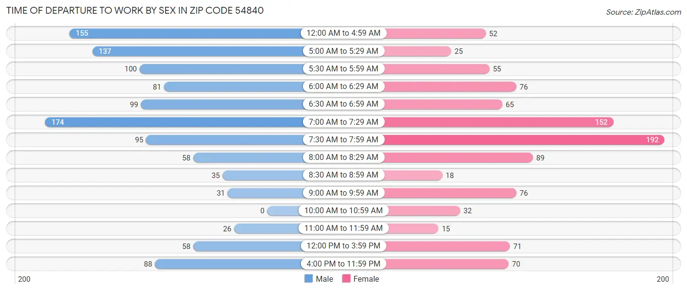 Time of Departure to Work by Sex in Zip Code 54840