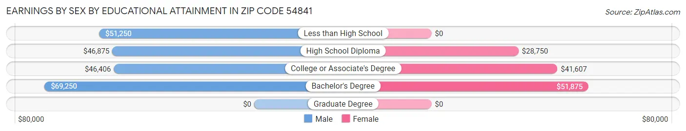 Earnings by Sex by Educational Attainment in Zip Code 54841
