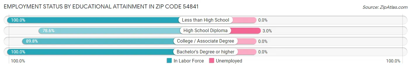 Employment Status by Educational Attainment in Zip Code 54841