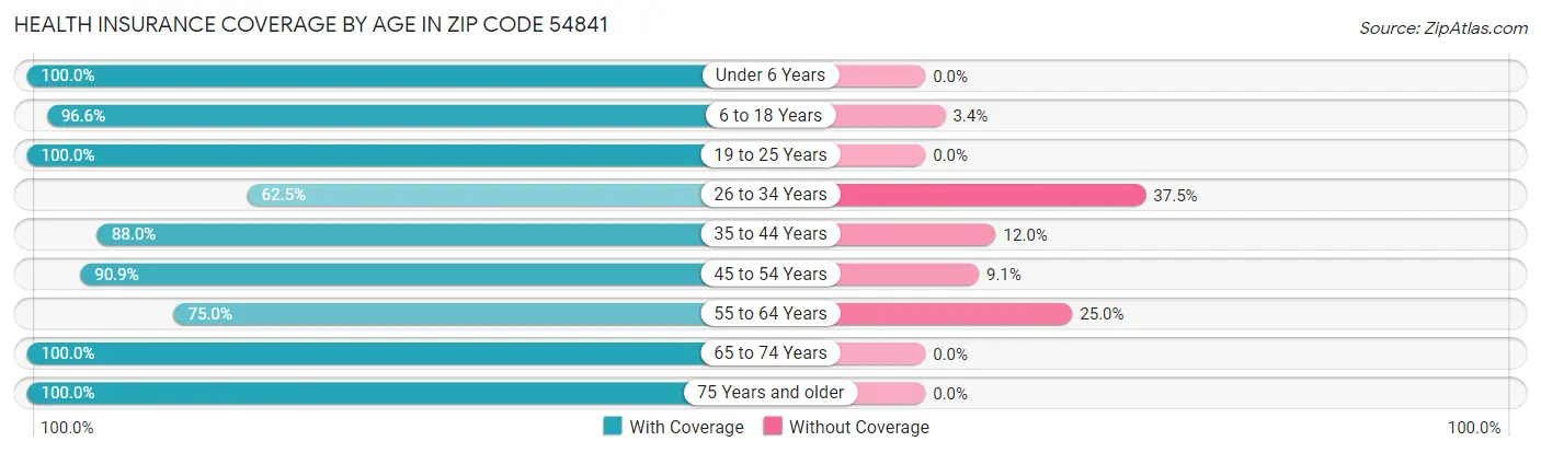 Health Insurance Coverage by Age in Zip Code 54841