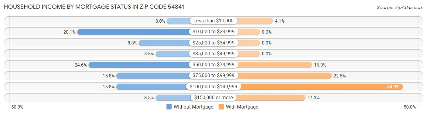 Household Income by Mortgage Status in Zip Code 54841
