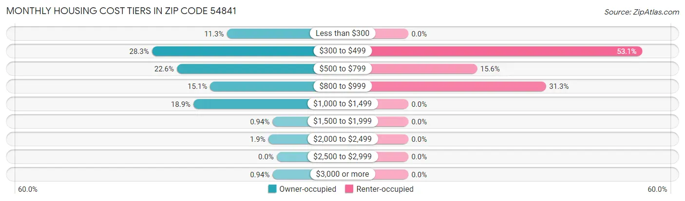 Monthly Housing Cost Tiers in Zip Code 54841