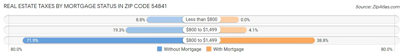 Real Estate Taxes by Mortgage Status in Zip Code 54841