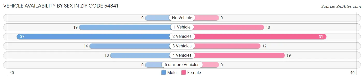 Vehicle Availability by Sex in Zip Code 54841