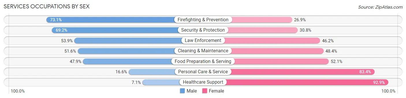 Services Occupations by Sex in Zip Code 54843