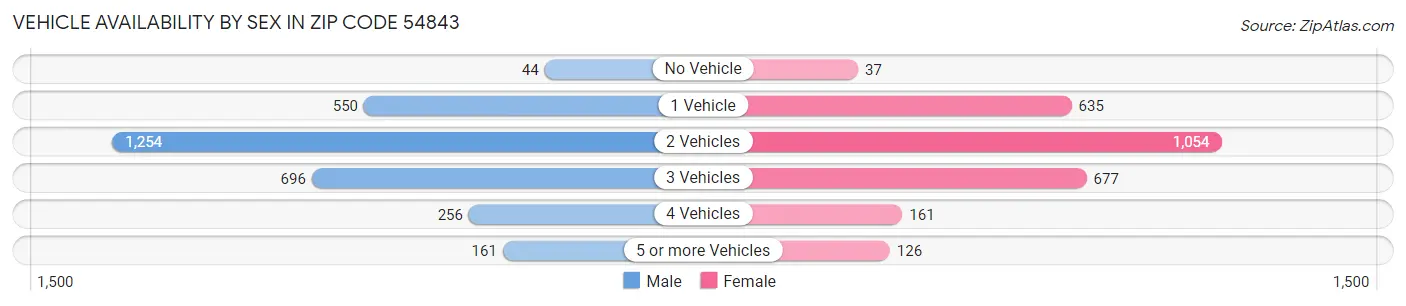 Vehicle Availability by Sex in Zip Code 54843