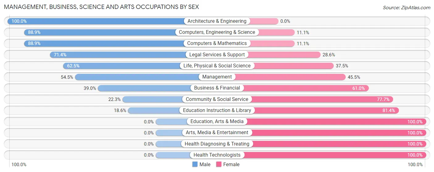 Management, Business, Science and Arts Occupations by Sex in Zip Code 54849