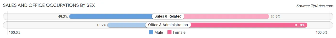 Sales and Office Occupations by Sex in Zip Code 54849