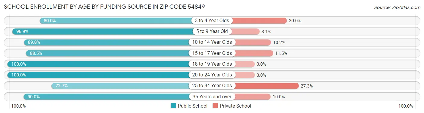 School Enrollment by Age by Funding Source in Zip Code 54849