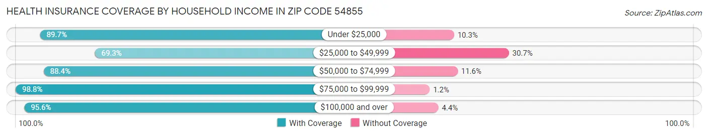 Health Insurance Coverage by Household Income in Zip Code 54855