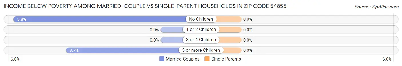 Income Below Poverty Among Married-Couple vs Single-Parent Households in Zip Code 54855