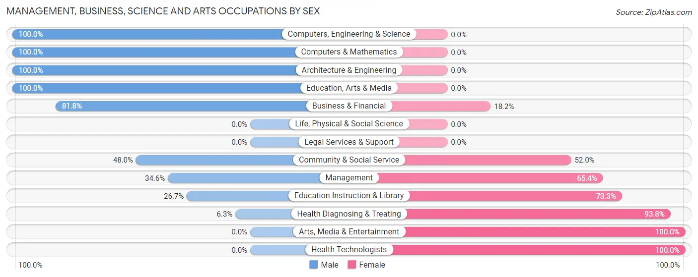 Management, Business, Science and Arts Occupations by Sex in Zip Code 54855