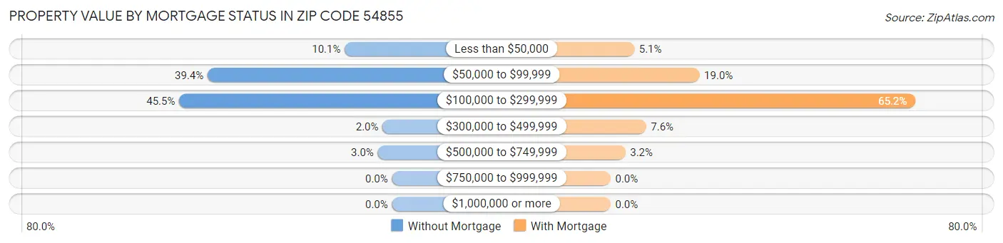 Property Value by Mortgage Status in Zip Code 54855