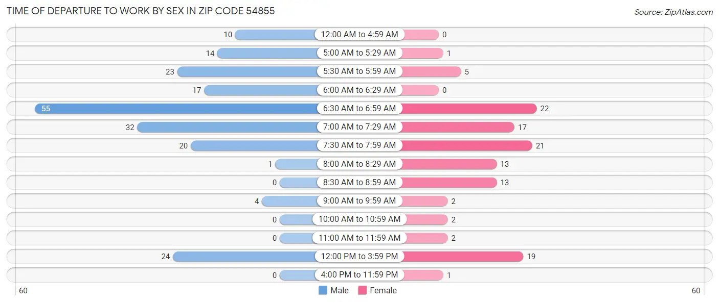 Time of Departure to Work by Sex in Zip Code 54855