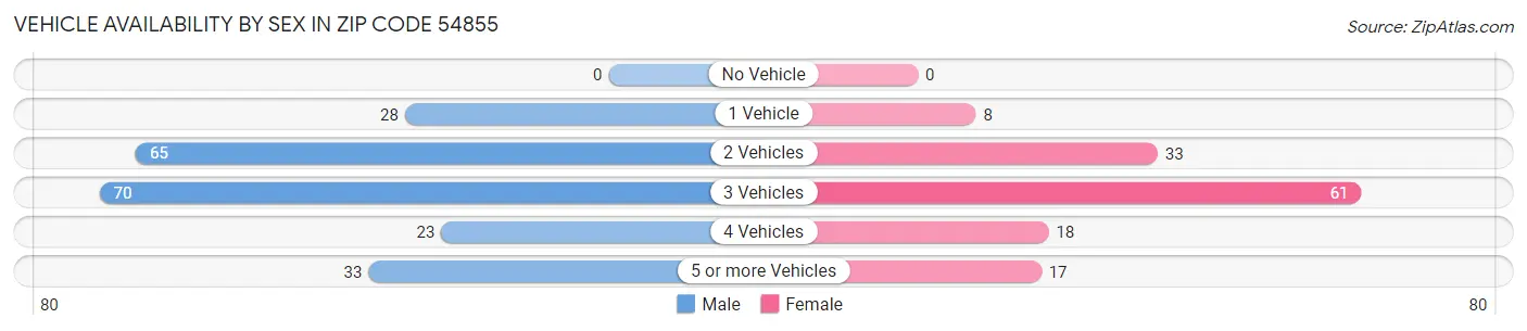 Vehicle Availability by Sex in Zip Code 54855