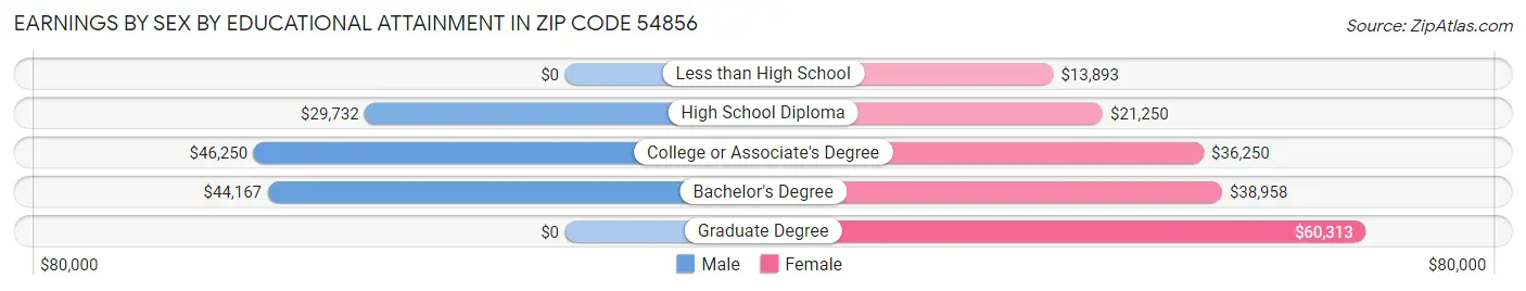 Earnings by Sex by Educational Attainment in Zip Code 54856
