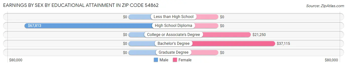 Earnings by Sex by Educational Attainment in Zip Code 54862