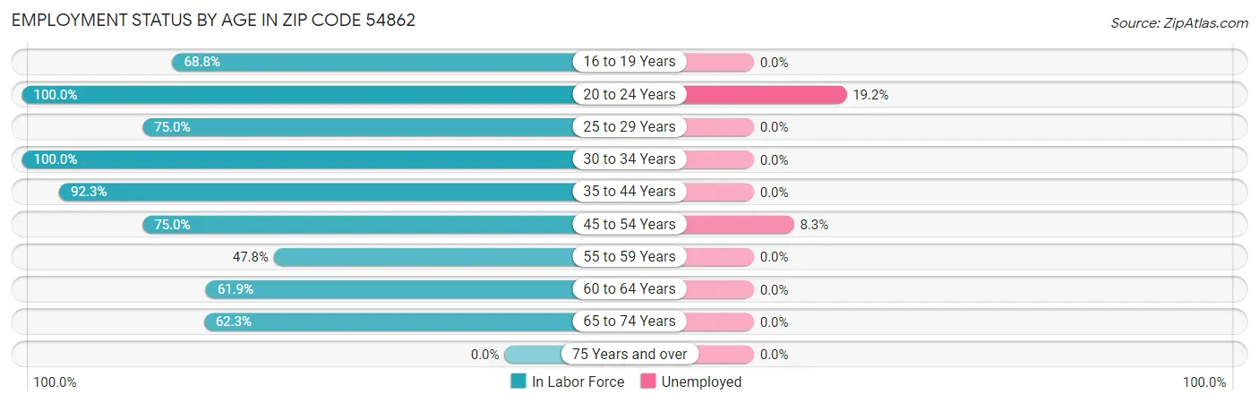 Employment Status by Age in Zip Code 54862