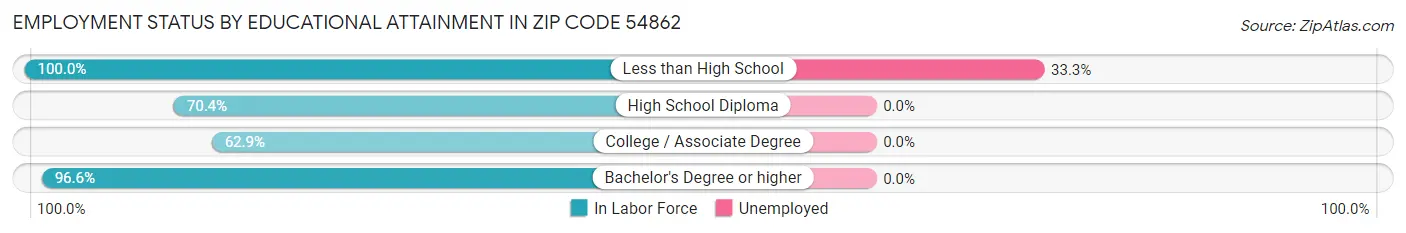 Employment Status by Educational Attainment in Zip Code 54862