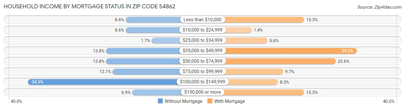 Household Income by Mortgage Status in Zip Code 54862