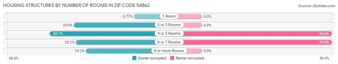 Housing Structures by Number of Rooms in Zip Code 54862