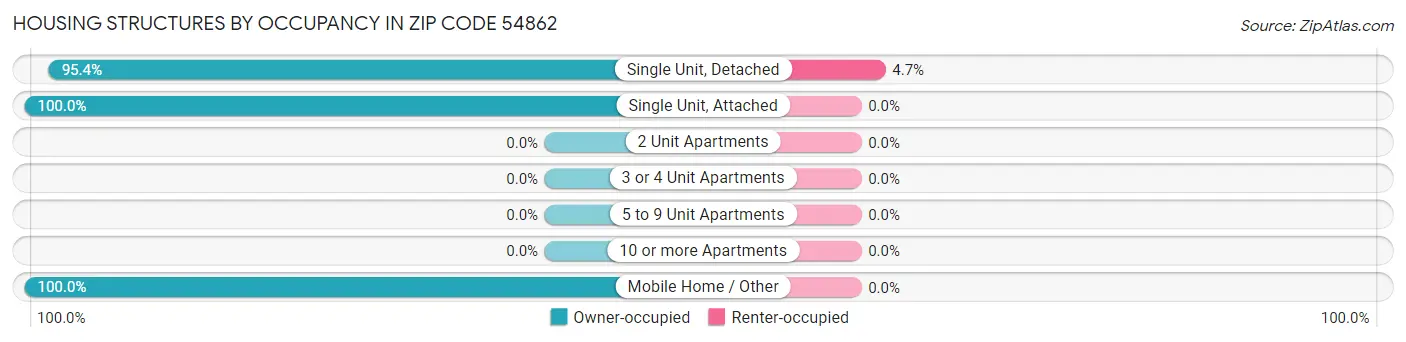 Housing Structures by Occupancy in Zip Code 54862