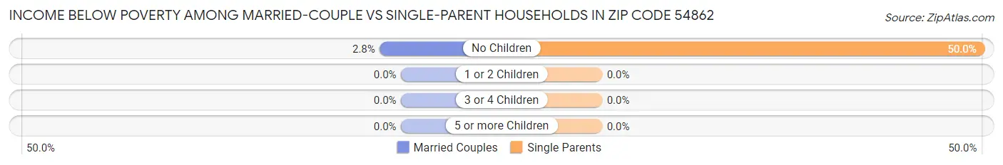 Income Below Poverty Among Married-Couple vs Single-Parent Households in Zip Code 54862