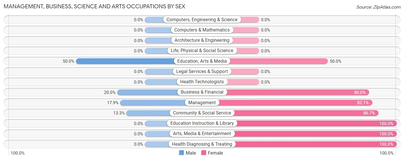 Management, Business, Science and Arts Occupations by Sex in Zip Code 54862