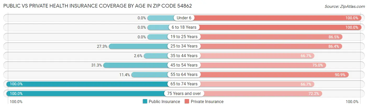 Public vs Private Health Insurance Coverage by Age in Zip Code 54862