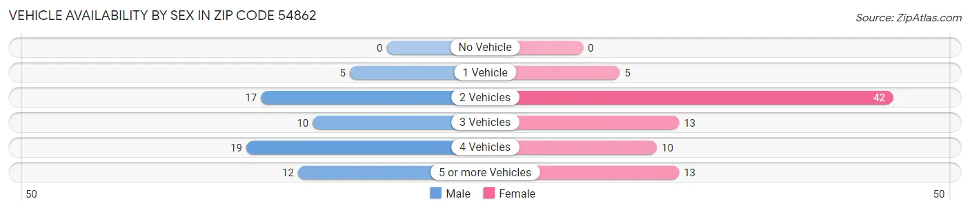 Vehicle Availability by Sex in Zip Code 54862