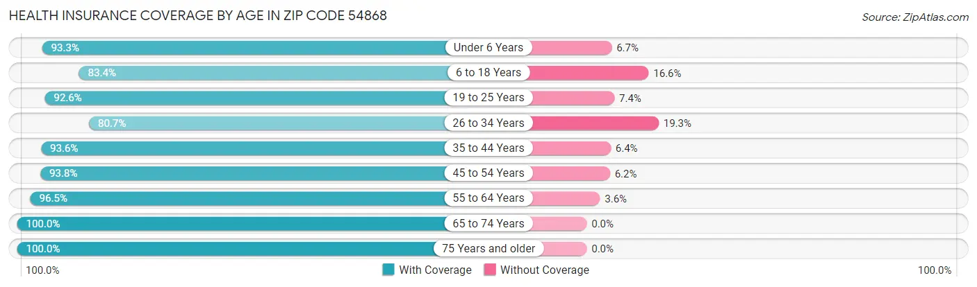 Health Insurance Coverage by Age in Zip Code 54868