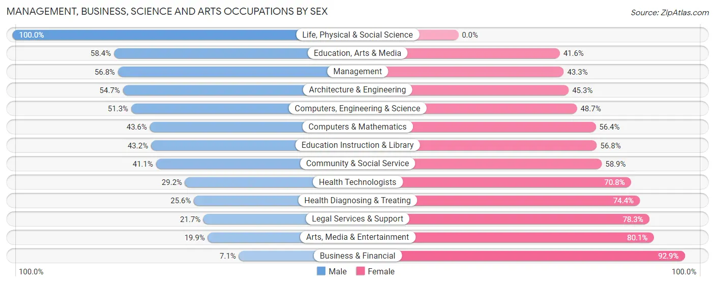 Management, Business, Science and Arts Occupations by Sex in Zip Code 54868