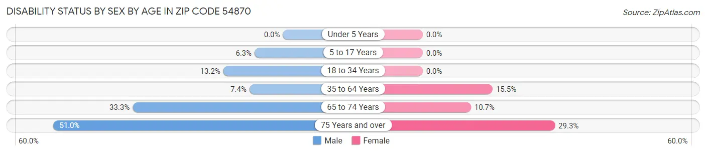 Disability Status by Sex by Age in Zip Code 54870
