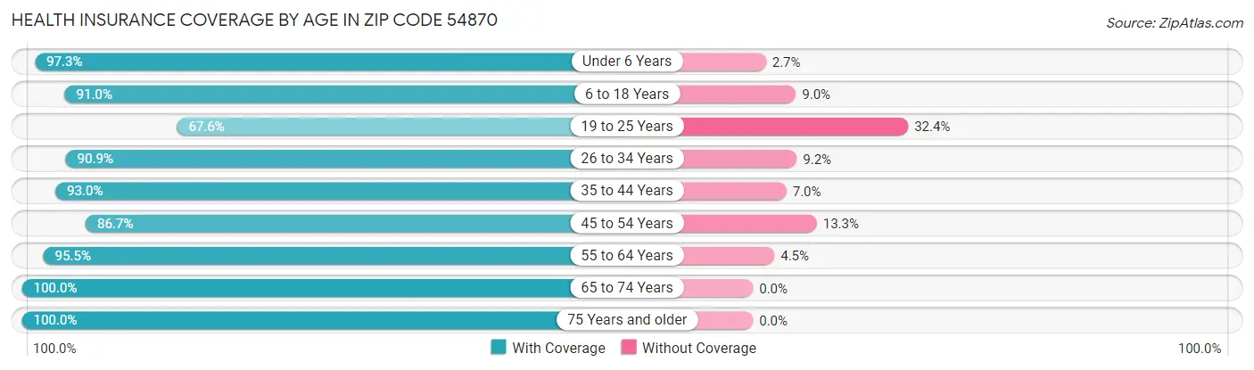 Health Insurance Coverage by Age in Zip Code 54870