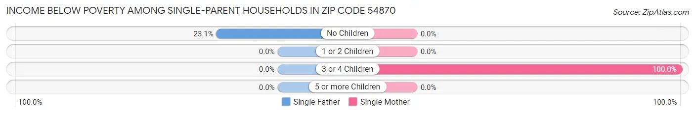 Income Below Poverty Among Single-Parent Households in Zip Code 54870