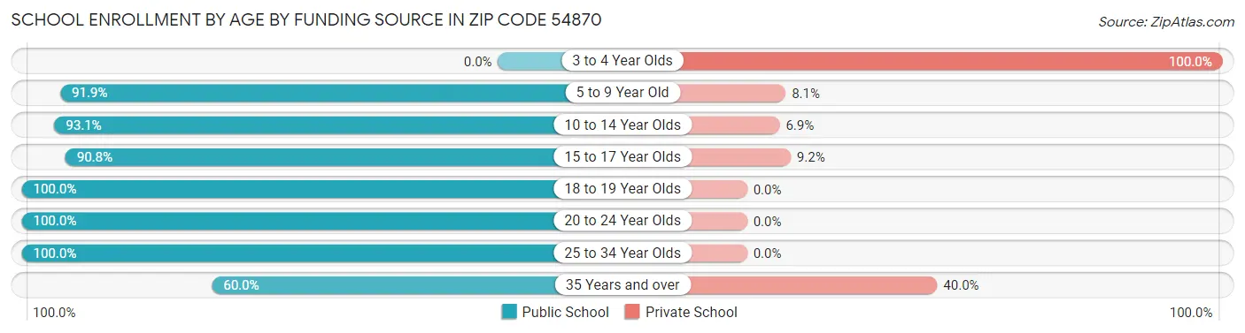 School Enrollment by Age by Funding Source in Zip Code 54870