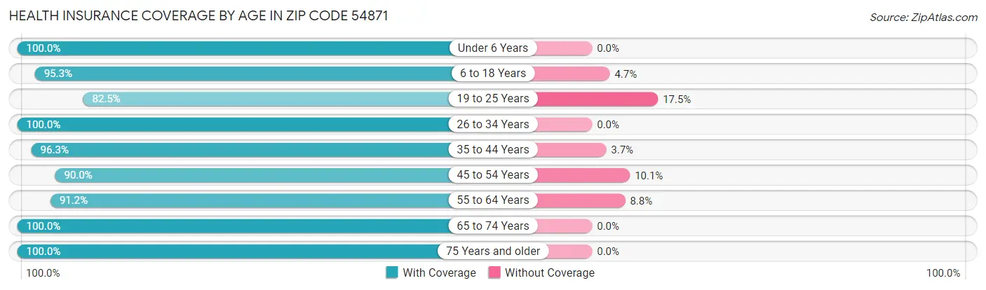 Health Insurance Coverage by Age in Zip Code 54871