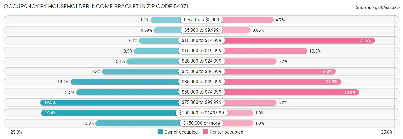 Occupancy by Householder Income Bracket in Zip Code 54871